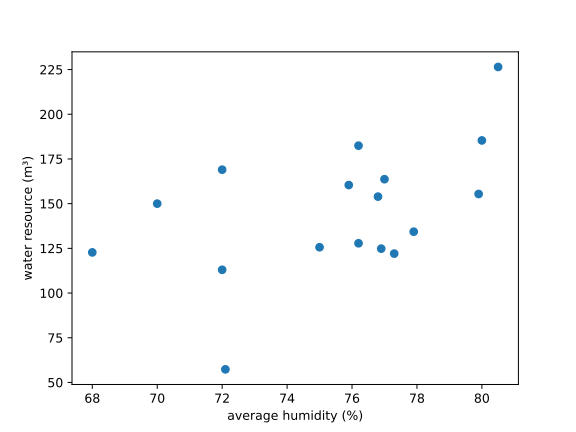 年平均相对湿度与水资源总量